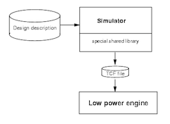 Fig 1. Data flow diagram for TCF generation and power estimation.